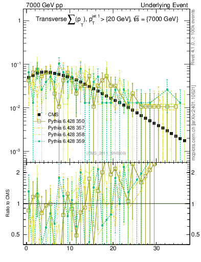 Plot of sumpt in 7000 GeV pp collisions
