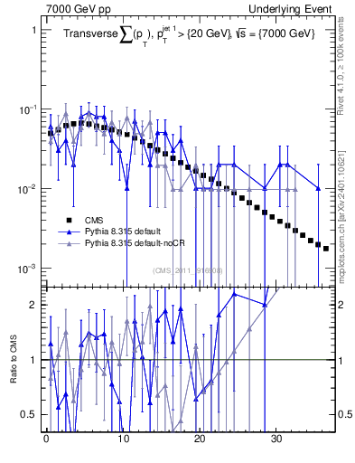 Plot of sumpt in 7000 GeV pp collisions