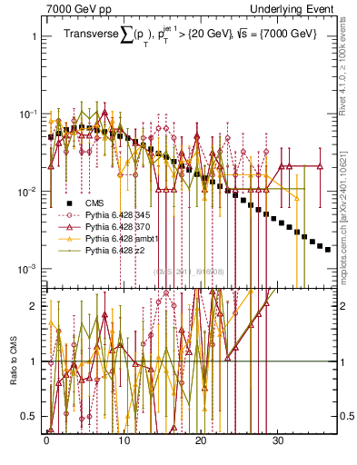 Plot of sumpt in 7000 GeV pp collisions