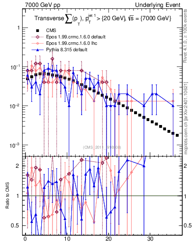 Plot of sumpt in 7000 GeV pp collisions