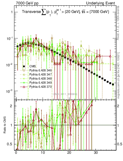 Plot of sumpt in 7000 GeV pp collisions