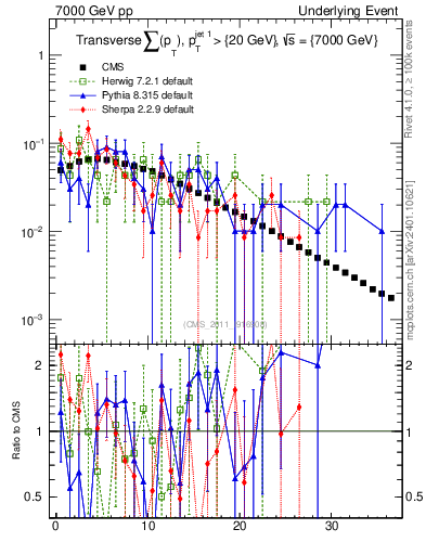 Plot of sumpt in 7000 GeV pp collisions