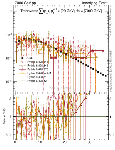Plot of sumpt in 7000 GeV pp collisions