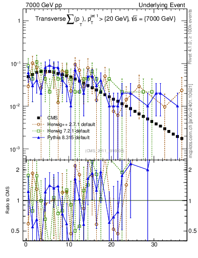 Plot of sumpt in 7000 GeV pp collisions