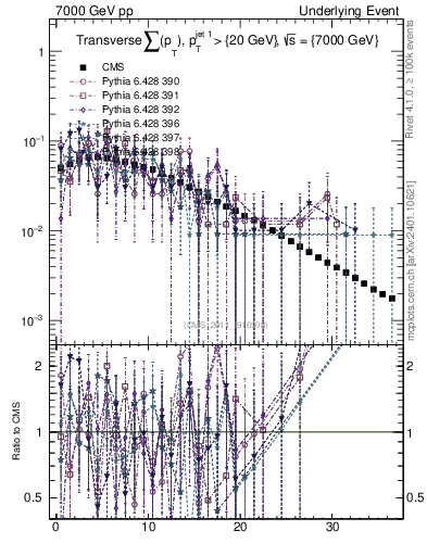 Plot of sumpt in 7000 GeV pp collisions