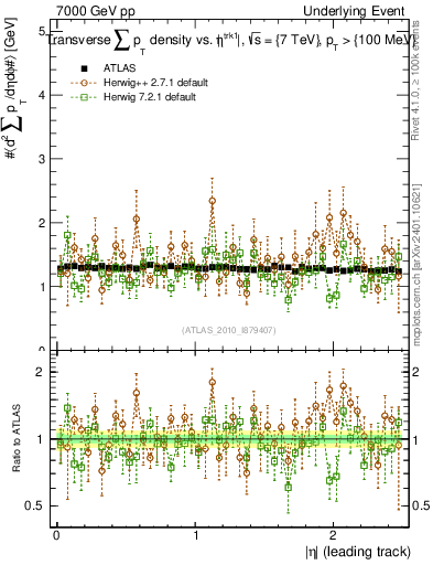 Plot of sumpt-vs-eta-trns in 7000 GeV pp collisions