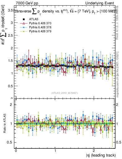 Plot of sumpt-vs-eta-trns in 7000 GeV pp collisions