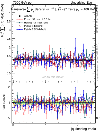 Plot of sumpt-vs-eta-trns in 7000 GeV pp collisions