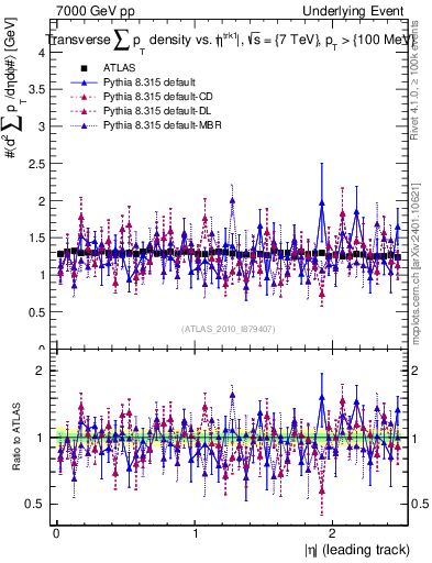 Plot of sumpt-vs-eta-trns in 7000 GeV pp collisions