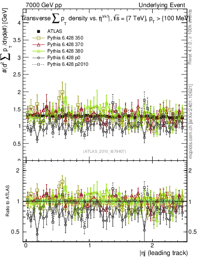 Plot of sumpt-vs-eta-trns in 7000 GeV pp collisions