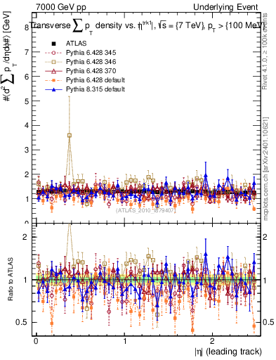 Plot of sumpt-vs-eta-trns in 7000 GeV pp collisions