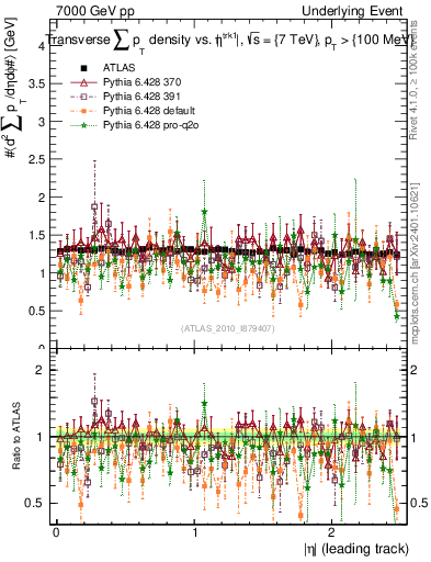 Plot of sumpt-vs-eta-trns in 7000 GeV pp collisions