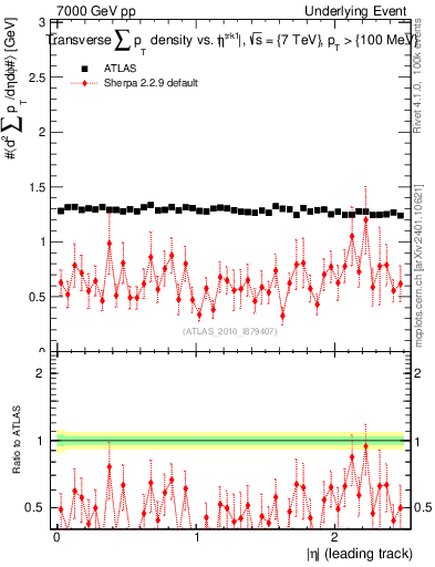 Plot of sumpt-vs-eta-trns in 7000 GeV pp collisions