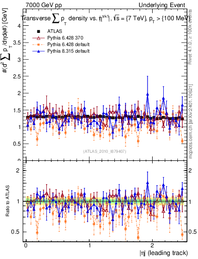 Plot of sumpt-vs-eta-trns in 7000 GeV pp collisions