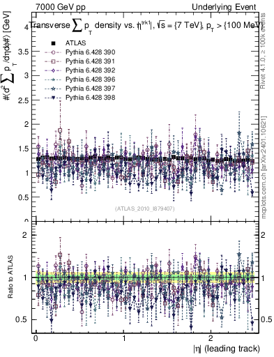 Plot of sumpt-vs-eta-trns in 7000 GeV pp collisions
