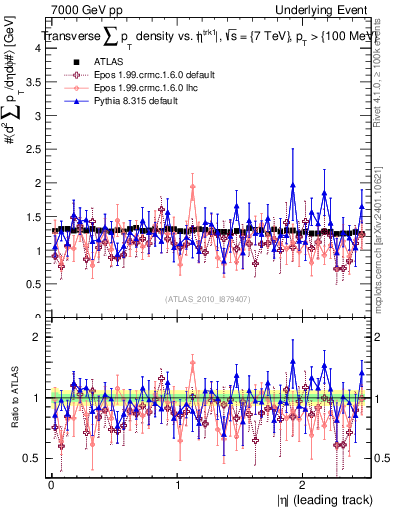 Plot of sumpt-vs-eta-trns in 7000 GeV pp collisions