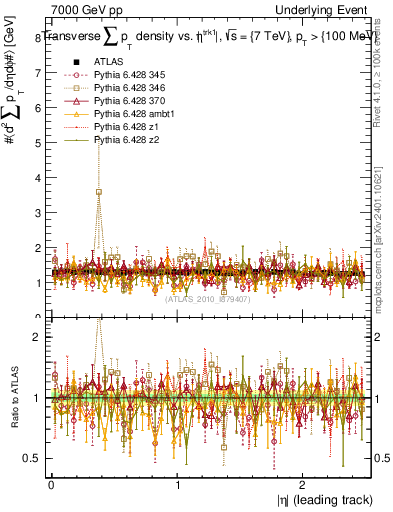 Plot of sumpt-vs-eta-trns in 7000 GeV pp collisions