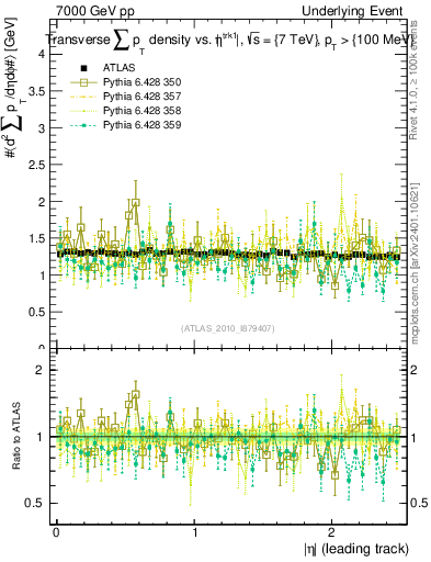 Plot of sumpt-vs-eta-trns in 7000 GeV pp collisions