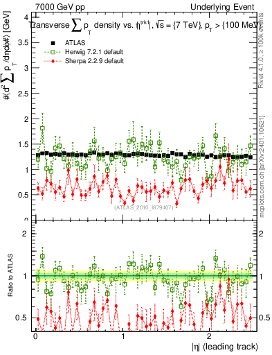 Plot of sumpt-vs-eta-trns in 7000 GeV pp collisions