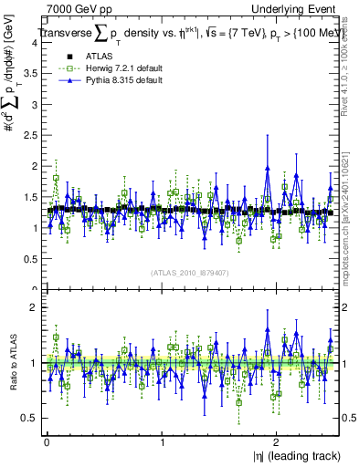 Plot of sumpt-vs-eta-trns in 7000 GeV pp collisions