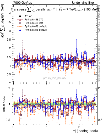 Plot of sumpt-vs-eta-trns in 7000 GeV pp collisions
