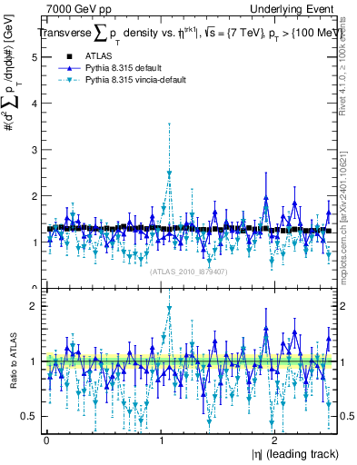 Plot of sumpt-vs-eta-trns in 7000 GeV pp collisions
