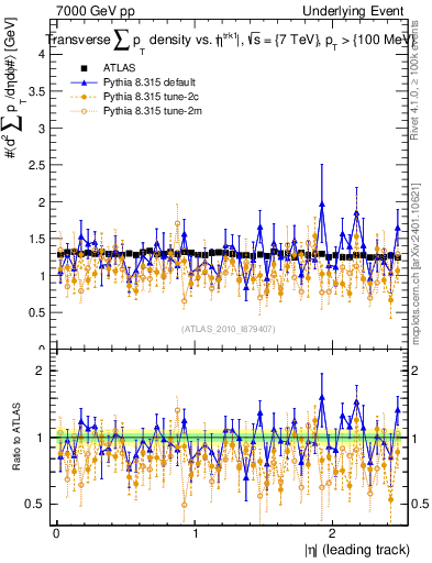 Plot of sumpt-vs-eta-trns in 7000 GeV pp collisions