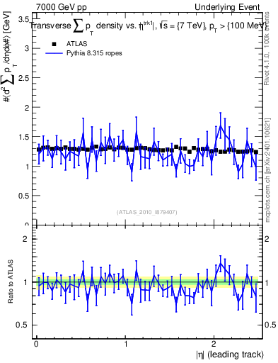 Plot of sumpt-vs-eta-trns in 7000 GeV pp collisions