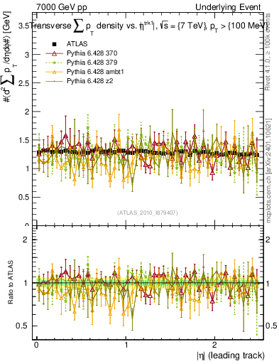 Plot of sumpt-vs-eta-trns in 7000 GeV pp collisions