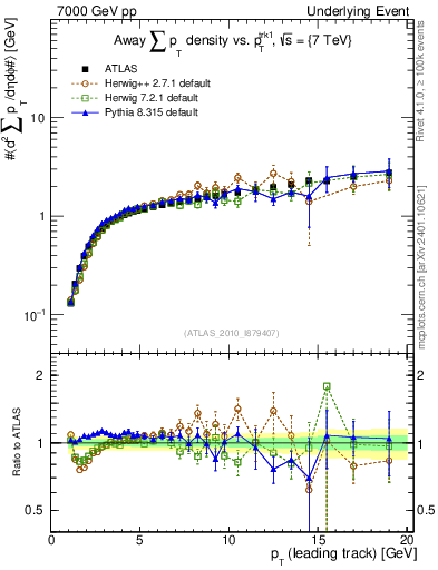 Plot of sumpt-vs-pt-away in 7000 GeV pp collisions