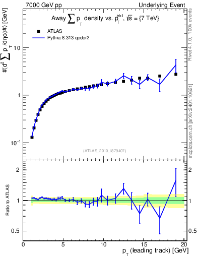 Plot of sumpt-vs-pt-away in 7000 GeV pp collisions