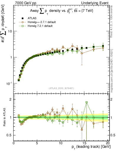 Plot of sumpt-vs-pt-away in 7000 GeV pp collisions