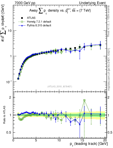 Plot of sumpt-vs-pt-away in 7000 GeV pp collisions