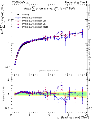Plot of sumpt-vs-pt-away in 7000 GeV pp collisions