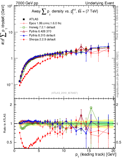 Plot of sumpt-vs-pt-away in 7000 GeV pp collisions