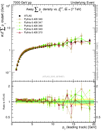 Plot of sumpt-vs-pt-away in 7000 GeV pp collisions