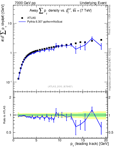 Plot of sumpt-vs-pt-away in 7000 GeV pp collisions