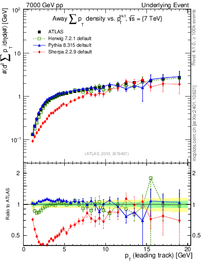 Plot of sumpt-vs-pt-away in 7000 GeV pp collisions
