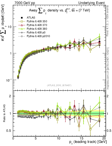 Plot of sumpt-vs-pt-away in 7000 GeV pp collisions