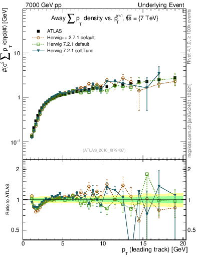 Plot of sumpt-vs-pt-away in 7000 GeV pp collisions