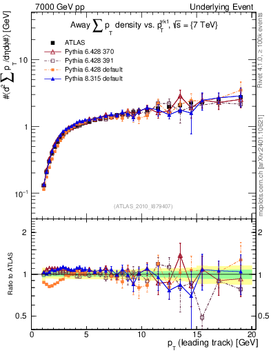 Plot of sumpt-vs-pt-away in 7000 GeV pp collisions