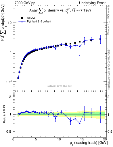 Plot of sumpt-vs-pt-away in 7000 GeV pp collisions