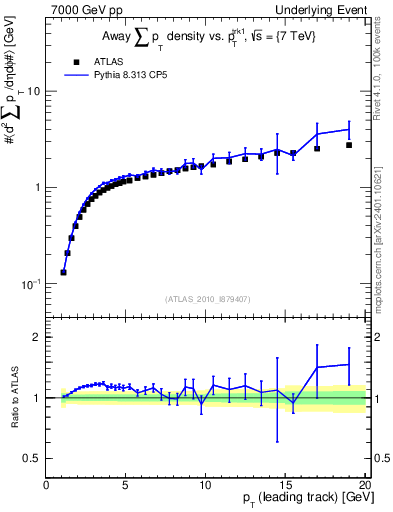 Plot of sumpt-vs-pt-away in 7000 GeV pp collisions