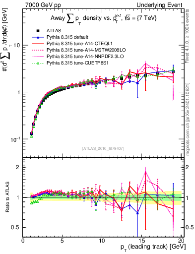 Plot of sumpt-vs-pt-away in 7000 GeV pp collisions