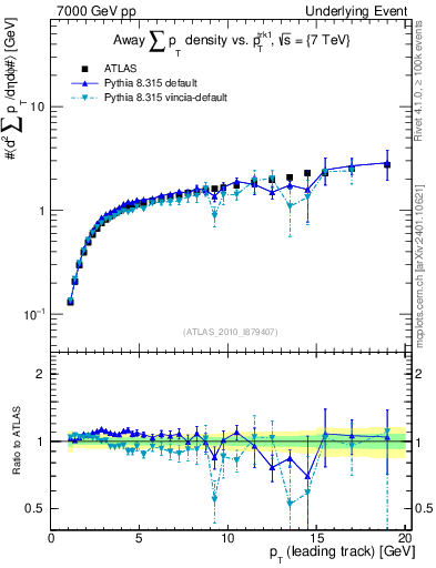 Plot of sumpt-vs-pt-away in 7000 GeV pp collisions