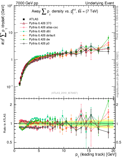Plot of sumpt-vs-pt-away in 7000 GeV pp collisions