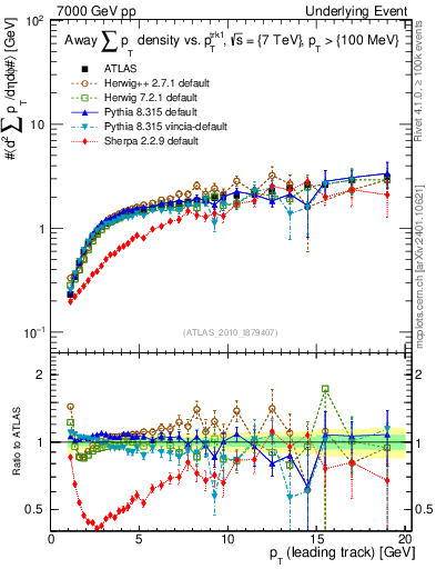 Plot of sumpt-vs-pt-away in 7000 GeV pp collisions