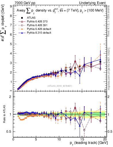 Plot of sumpt-vs-pt-away in 7000 GeV pp collisions