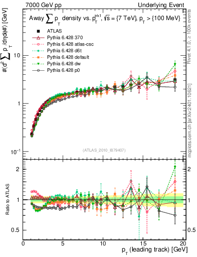 Plot of sumpt-vs-pt-away in 7000 GeV pp collisions