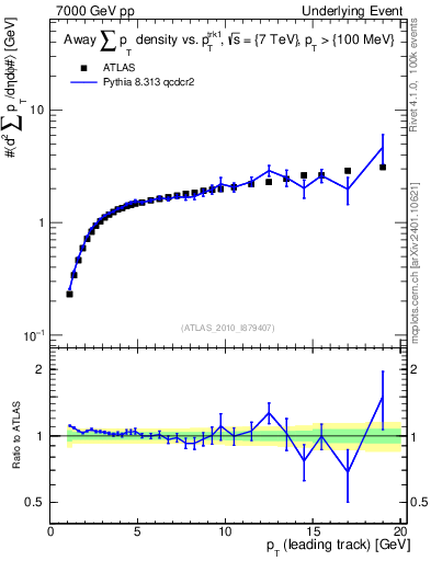 Plot of sumpt-vs-pt-away in 7000 GeV pp collisions